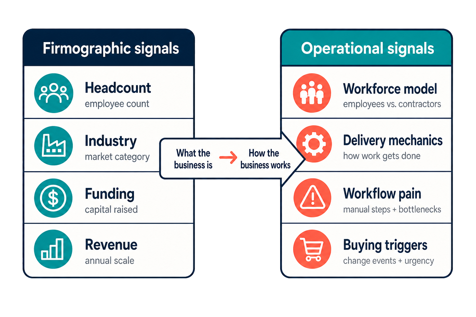 Comparison of firmographic signals such as headcount and funding with operational signals such as workforce model, delivery mechanics, workflow pain, and buying triggers.