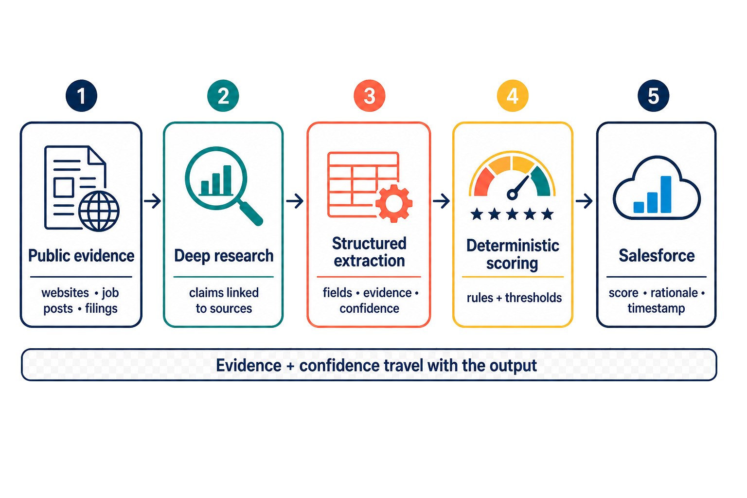 Five-stage GTM Agent pipeline from public evidence through deep research, structured extraction, deterministic scoring, and Salesforce.