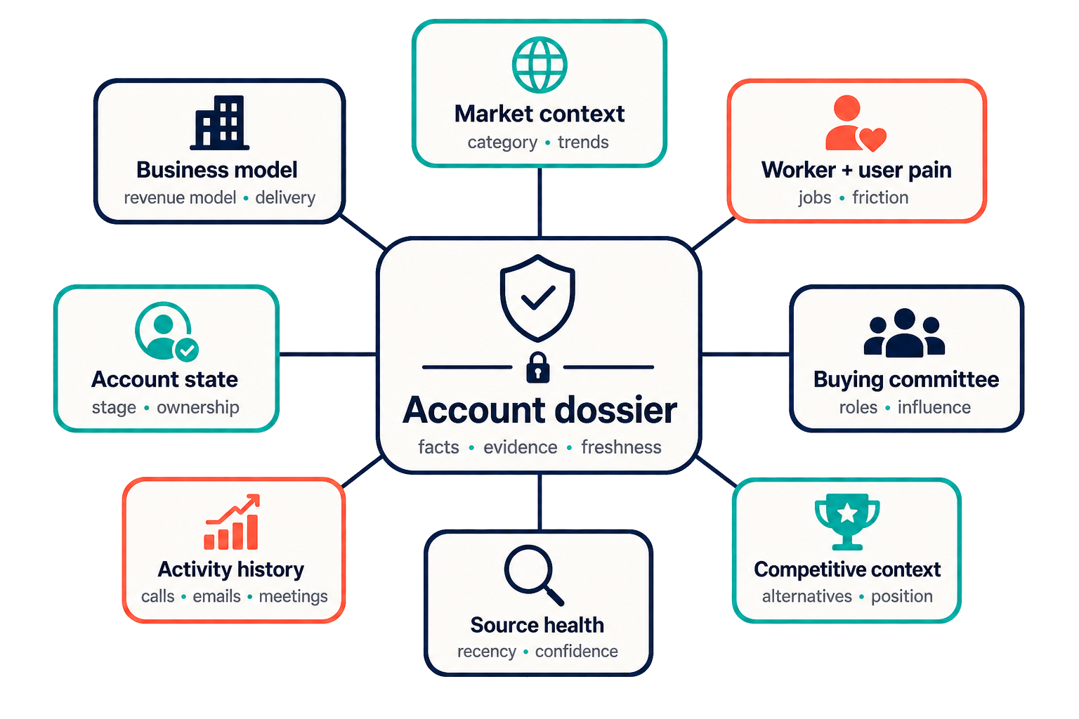 Deal Context Model connecting business model, market context, worker pain, account state, buying committee, activity history, competitive context, and source health to one account dossier.