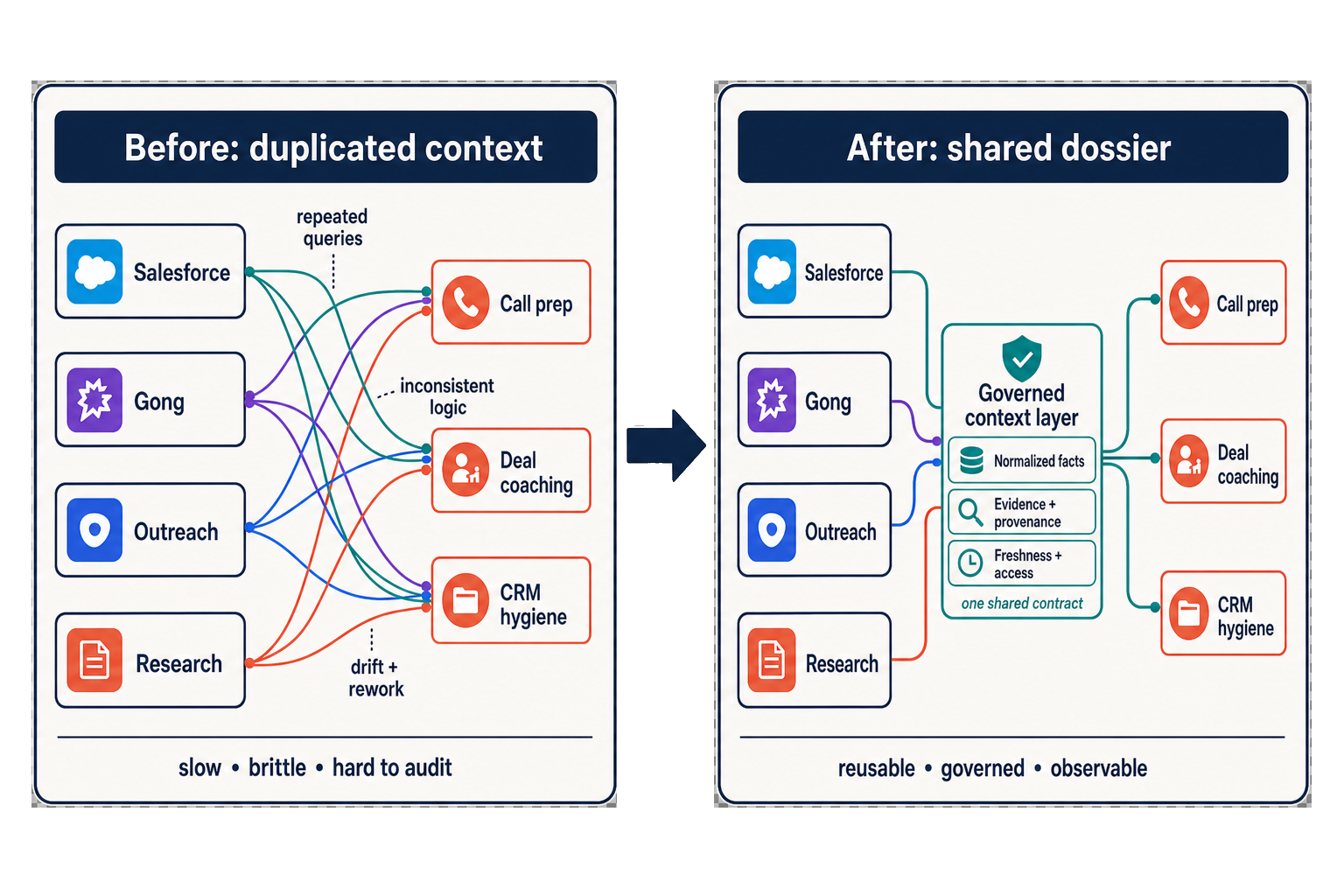 Before-and-after architecture showing duplicated source queries replaced by a governed shared context layer used by call prep, deal coaching, and CRM hygiene.
