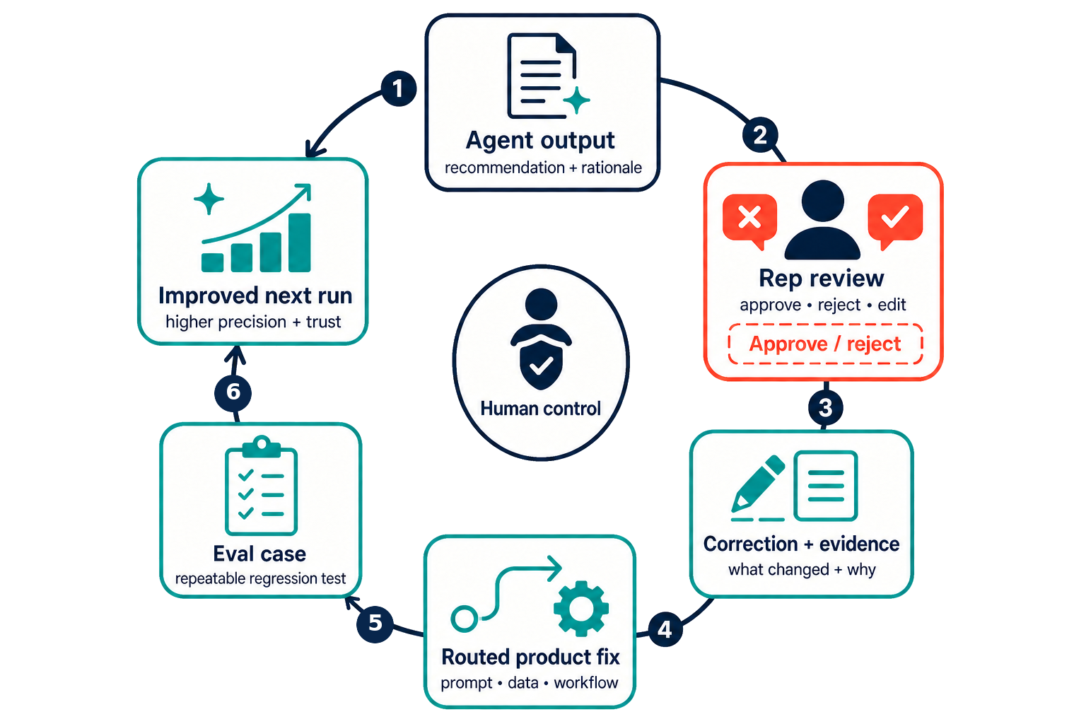 Feedback flywheel from agent output to rep review, correction and evidence, routed product fix, evaluation case, and an improved next run.
